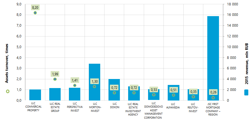 Assets turnover and revenue of Russian agencies for operating with real estate (TOP-10)