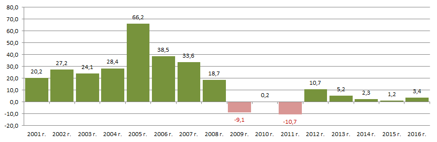 The rates of average price growth of the apartments’ square meter on the primary housing market from year to year (+/- % according to 3 quarter results)