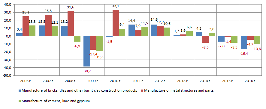 Growth / decline in production index in October (operational data) by full range of companies from the beginning of reporting year, in % to the relative period of previous year