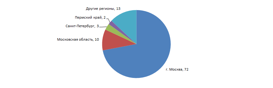 Распределение 100 крупнейших агентств по аренде и купле-продаже недвижимости по регионам России