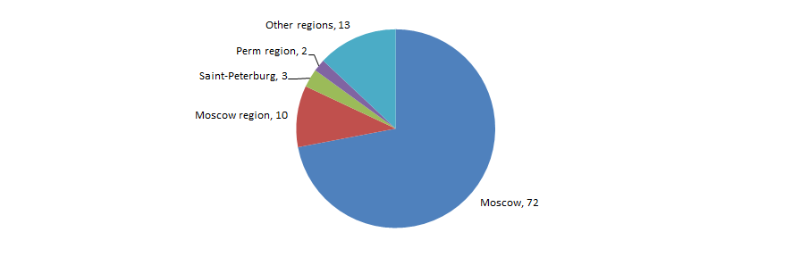 Distribution across the country of 100 largest agencies for operating with real estate