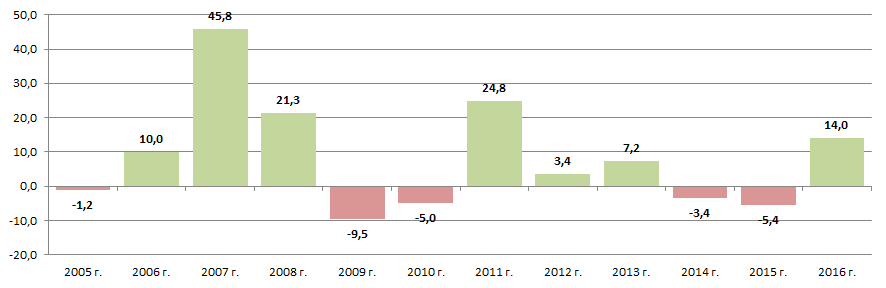 Темпы роста / снижения производства текстильной продукции от года к году, +/- %