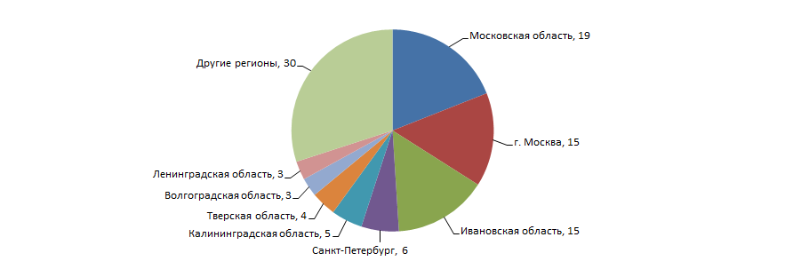 Распределение 100 крупнейших российских производителей текстильной продукции по регионам России