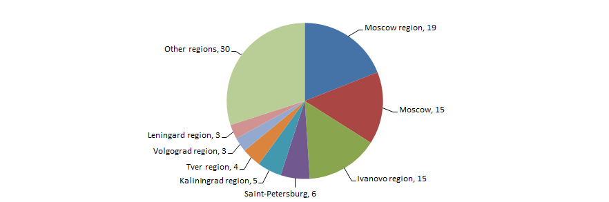 Distribution across the country of 100 largest Russian manufacturers of textiles