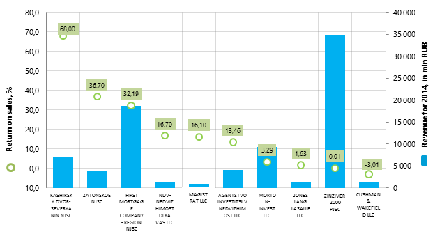 Revenue and return on sales of the largest real estate companies (TOP-10)