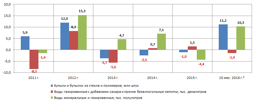 Темпы роста / снижения производства в натуральном выражении от года к году, %