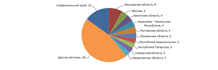 Распределение 100 крупнейших российских производителей минеральных вод и безалкогольных напитков по регионам России