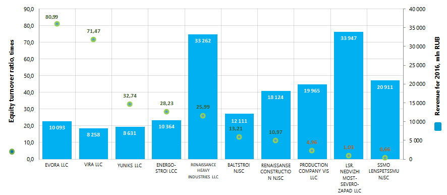Picture 1. Equity turnover ratio and revenue of companies for the construction of residential and non-residential buildings, being the largest in the Northwestern Federal District of Russia (TOP-10)