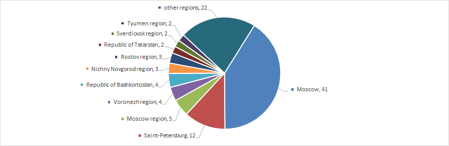 Distribution of 100 the largest leasing enterprises by regions of Russia