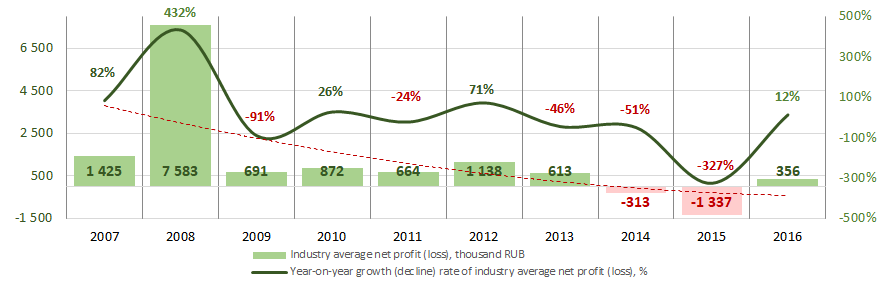 Picture 6. Change in industry average profit of residential and non-residential construction companies in 2007 – 2016 