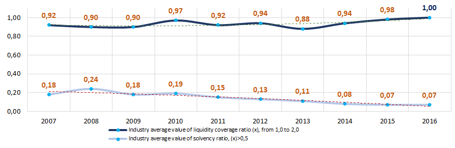 Picture 8. Change in industry average values of liquidity coverage ratio and solvency ratio of residential and non-residential construction companies in 2007 – 2016  