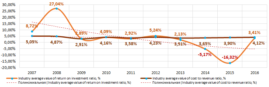 Picture 9. Change in industry average values of return on investment ratio and cost to revenue ratio of residential and non-residential construction companies 2007 – 2016