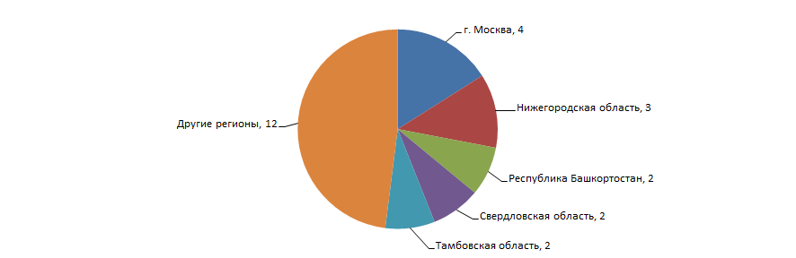 Распределение 25 коллекторских агентств по регионам России