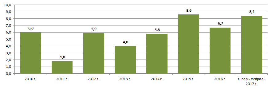Темпы роста объемов переработки грузов в морских портах России от года к году, +/- %