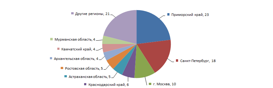 Распределение 100 крупнейших российских предприятий по перевозке грузов морским транспортом по регионам России