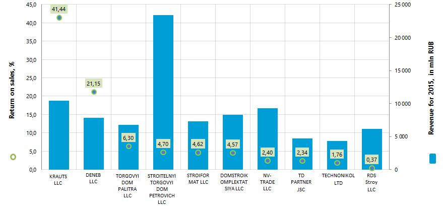 Return on sales ratio and revenue of the largest companies engaged in the building materials trade (TOP-10)