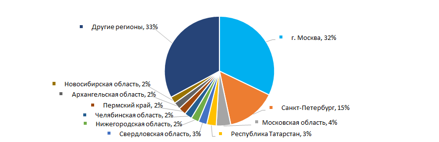 Рисунок 14. Распределение компаний ТОП-2000 по регионам России