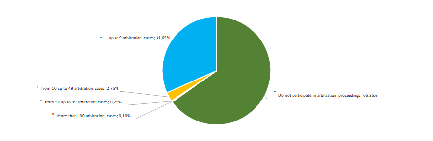 Picture 16. Distribution of TOP-2000 companies by the activity of participation in arbitration proceedings