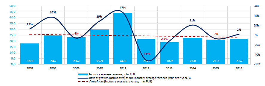 Picture 4. Change in the industry average revenue of companies in the field of employment and recruitment in 2007 – 2016