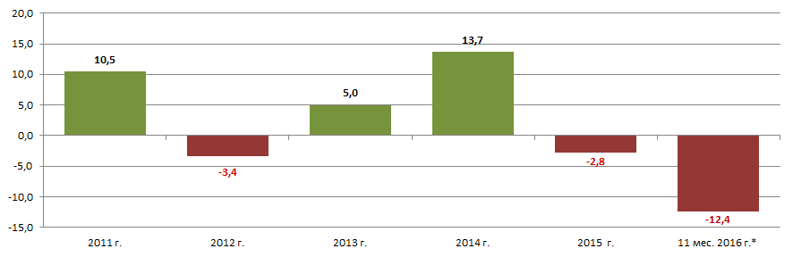 Темпы роста / снижения производства металлических труб в натуральном выражении от года к году, %