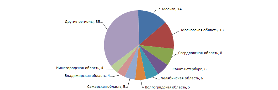 Распределение 100 крупнейших российских производителей металлических труб по регионам России