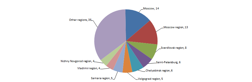 Distribution of the 100 largest Russian manufacturers of metal pipes on Russian regions