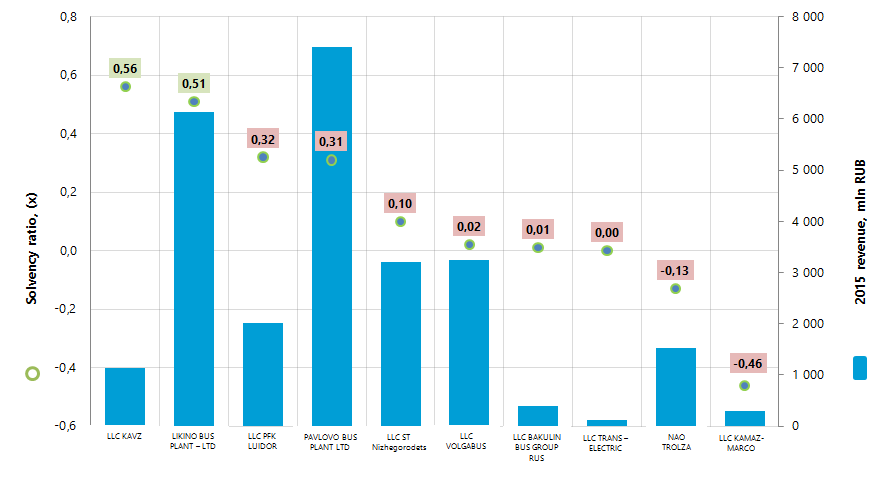 Solvency ratio and revenue of the largest Russian manufacturers of buses and trolley buses (TOP-10)