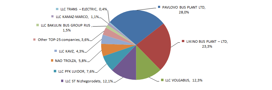 The shares of TOP-10 companies in TOP-24 total revenue for 2015, %