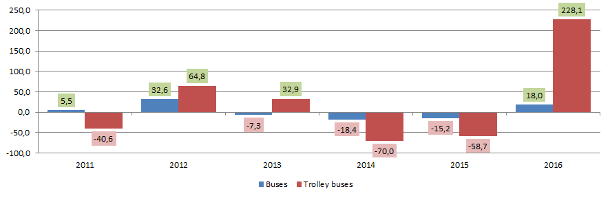 Rate of growth / decline in production of buses and trolley buses from year to year, +/-, %