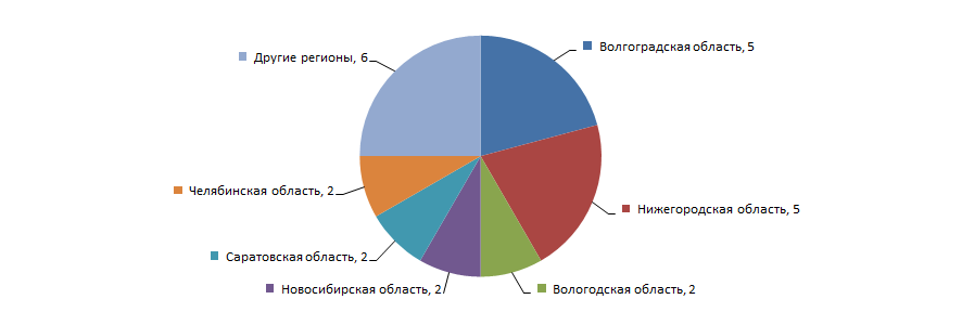 Распределение 24 крупнейших российских производителей автобусов и троллейбусов по регионам России