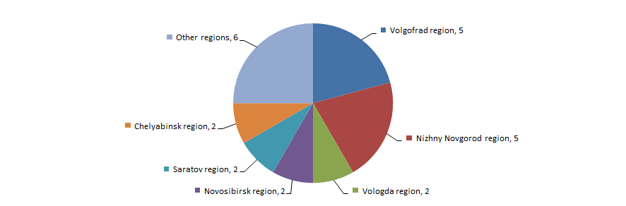 Рисунок 4. Distribution across the country of 24 largest Russian manufacturers of buses and trolley buses