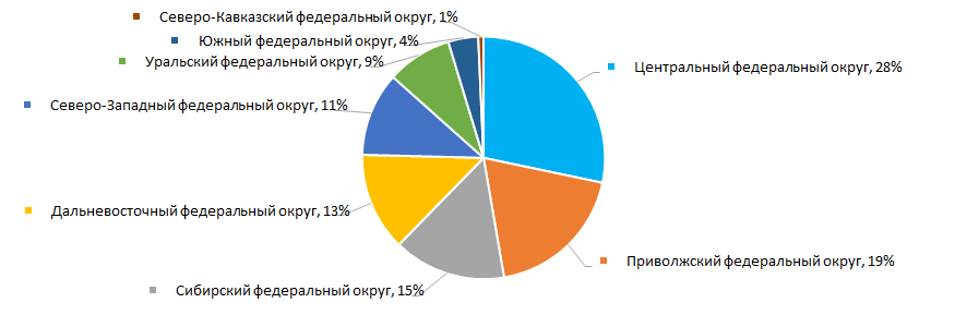 Рисунок 14. Распределение компаний ТОП-1000 по федеральным округам России