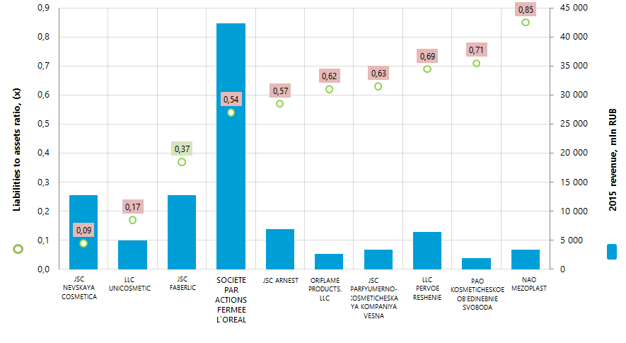 Liabilities to assets ratio and revenue of the largest perfume and cosmetics manufacturers (TOP-10)