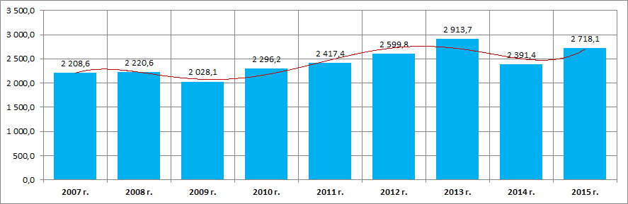 Manufacture of perfume and cosmetics (mln RUB)