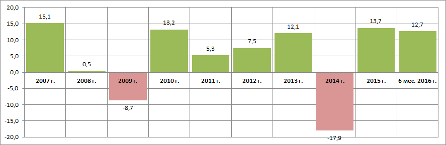 Темпы роста (снижения) производства парфюмерных и косметических средств от года к году * (%)