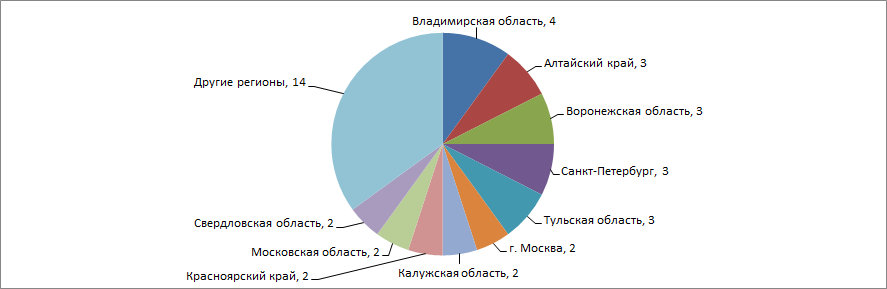 Распределение 40 крупнейших российских лесопитомников по регионам России