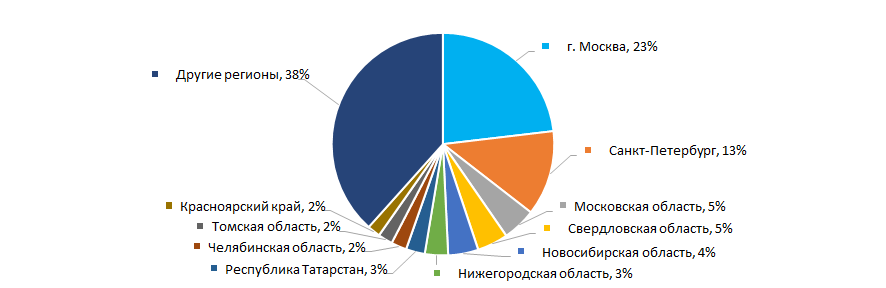 Рисунок 14. Распределение компаний ТОП-800 по регионам России