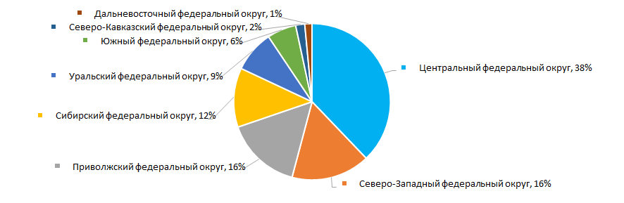 Рисунок 15. Распределение компаний ТОП-800 по федеральным округам России