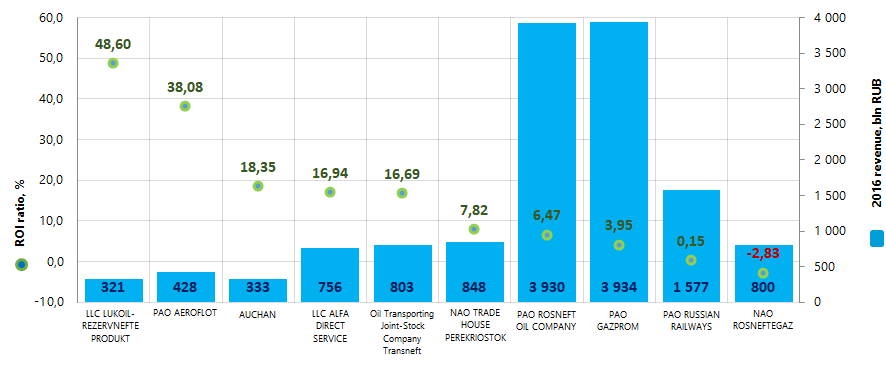 Picture 1. ROI ratio and revenue of the largest companies of Moscow's real economy (TOP-10)