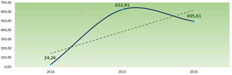 Picture 2. The change of ROI ratio average values within 2014 – 2016 for the largest companies of Moscow's real economy