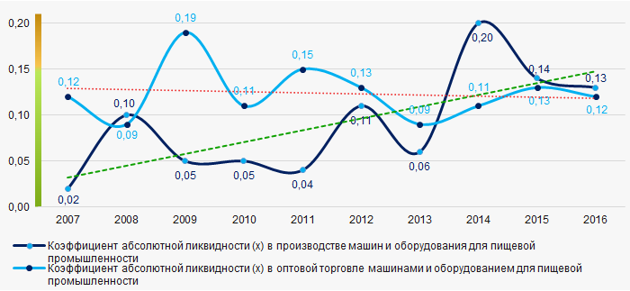 Рисунок 2. Изменение средних отраслевых значений коэффициента абсолютной ликвидности крупнейших российских производителей и поставщиков оборудования для пищевой промышленности в 2007 — 2016 годах