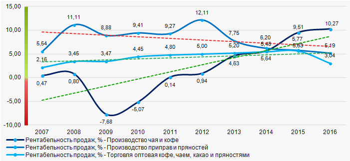 Рисунок 2. Изменение средних отраслевых значений коэффициентов рентабельности продаж крупнейших российских производителей и поставщиков кофе, чая, какао и пряностей в 2007 — 2016 годах