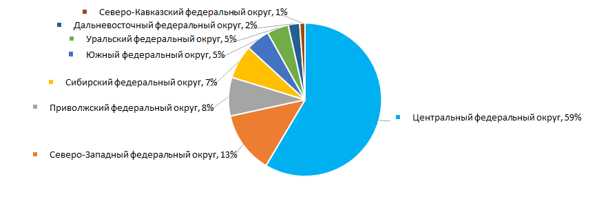 Рисунок 15. Распределение компаний ТОП-3000 по федеральным округам России
