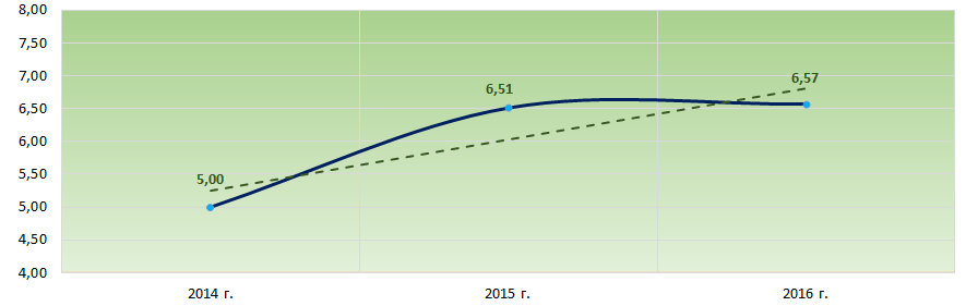 Рисунок 2. Изменение средних значений коэффициента рентабельности активов крупнейших предприятий реального сектора экономики Санкт-Петербурга в 2014 – 2016 годах
