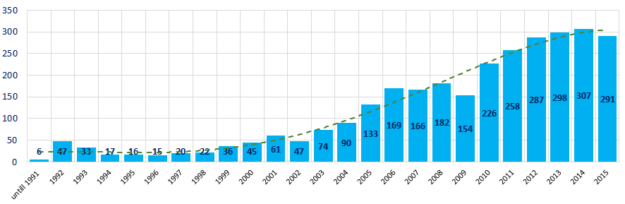 Picture 12. Distribution of TOP-3000 companies by years of foundation