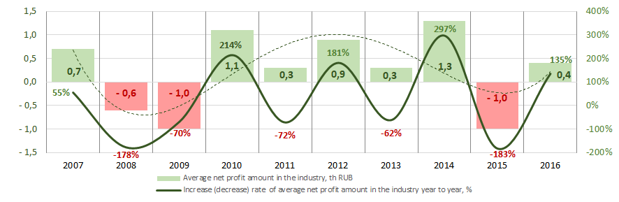 Picture 6. Change of the average industrial indicators of profit for film making companies in 2007 – 2016