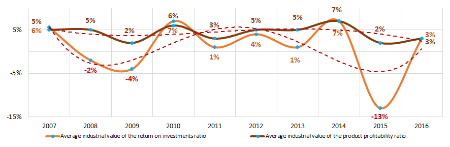 Picture 9. Change of average industrial values of the return on investments and the product profitability ratios for film-making companies in 2007 – 2016