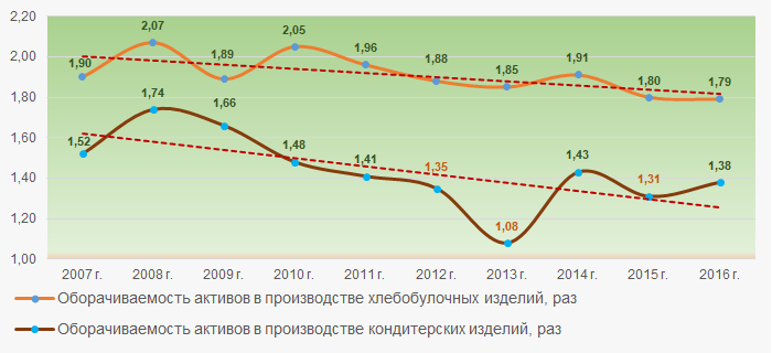 Рисунок 2. Изменение средних отраслевых значений коэффициентов оборачиваемости активов крупнейших российских производителей хлебобулочных и кондитерских изделий в 2007 — 2016 годах
