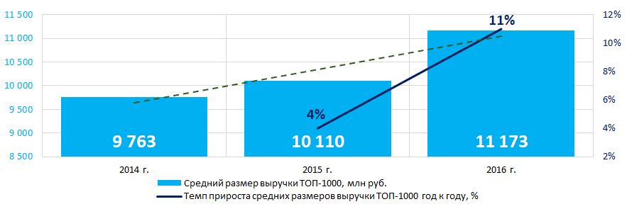 Рисунок 2. Изменение средних показателей выручки крупнейших компаний реального сектора экономики Санкт-Петербурга в 2014 – 2016 годах