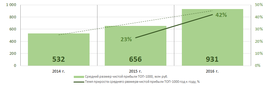 Рисунок 4. Изменение средних показателей прибыли крупнейших компаний реального сектора экономики Санкт-Петербурга в 2014 – 2016 годах